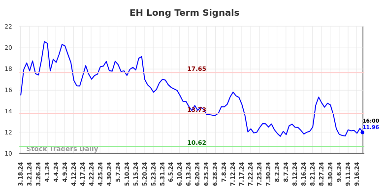 EH Long Term Analysis for September 19 2024