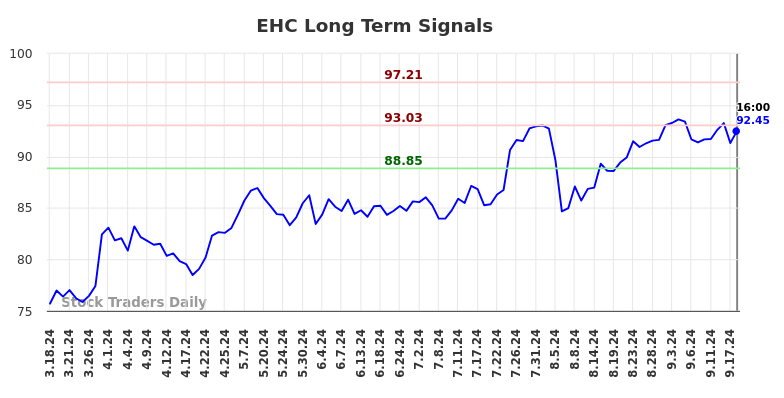 EHC Long Term Analysis for September 19 2024