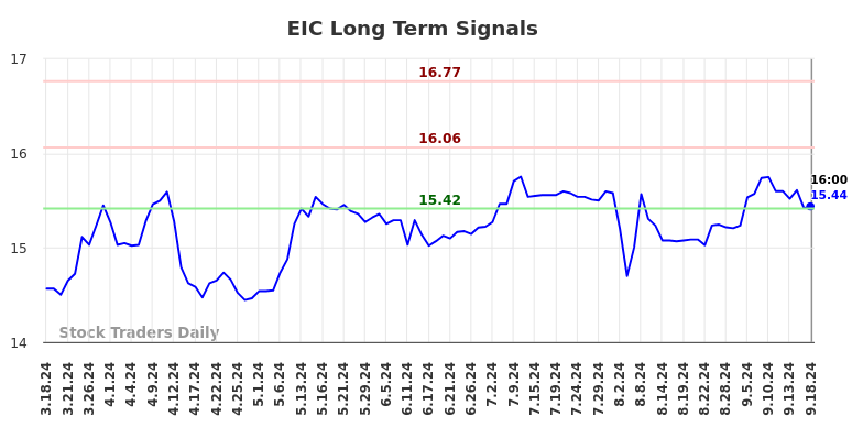 EIC Long Term Analysis for September 19 2024