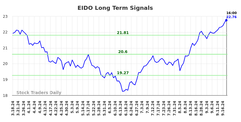 EIDO Long Term Analysis for September 19 2024