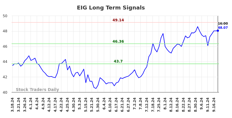 EIG Long Term Analysis for September 19 2024