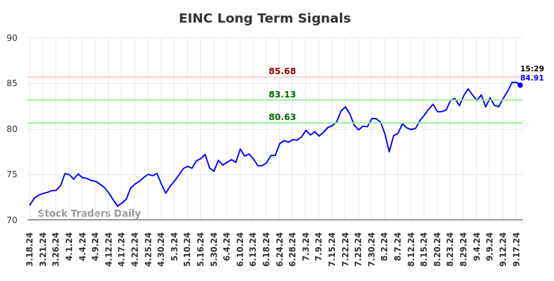 EINC Long Term Analysis for September 19 2024