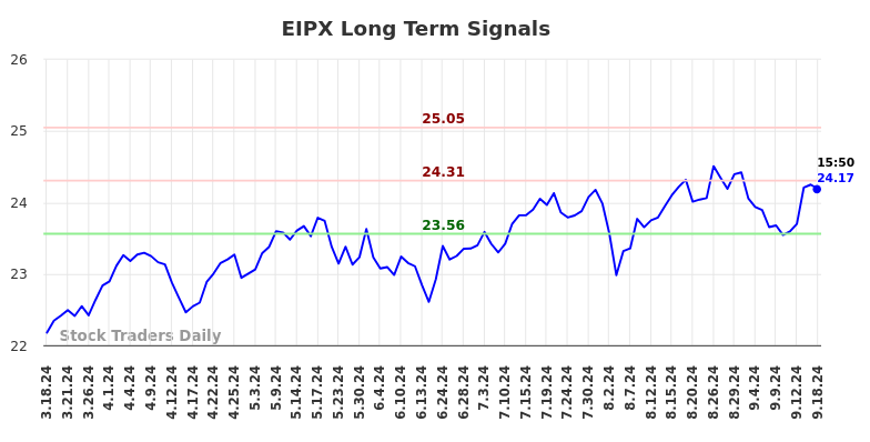 EIPX Long Term Analysis for September 19 2024