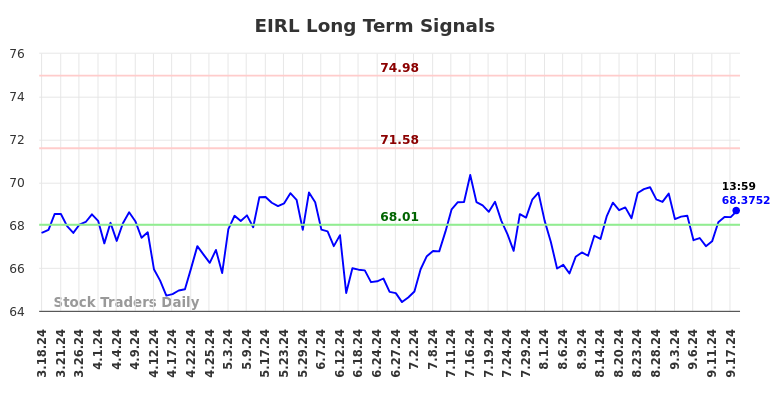 EIRL Long Term Analysis for September 19 2024