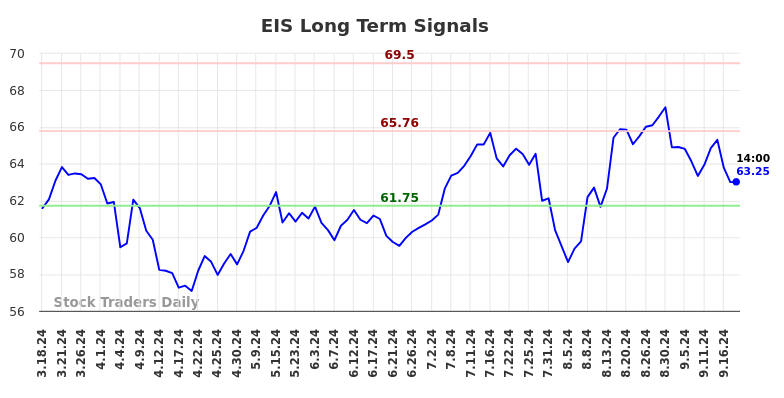 EIS Long Term Analysis for September 19 2024