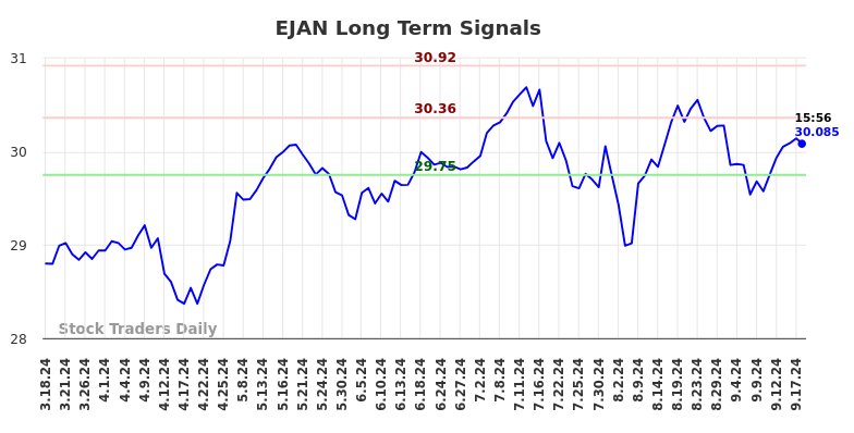 EJAN Long Term Analysis for September 19 2024