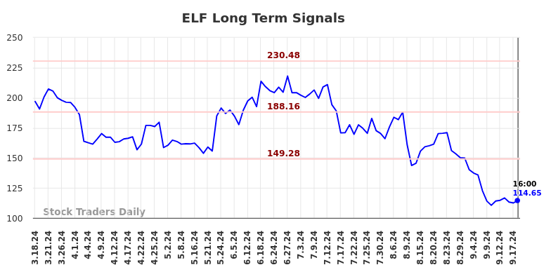 ELF Long Term Analysis for September 19 2024