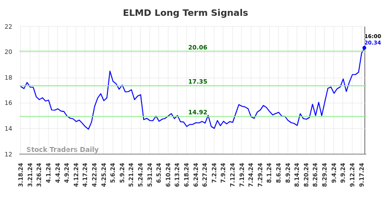 ELMD Long Term Analysis for September 19 2024