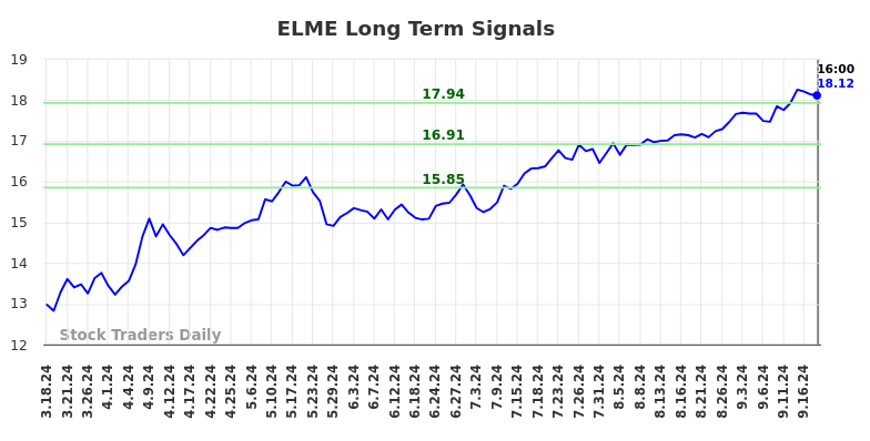 ELME Long Term Analysis for September 19 2024