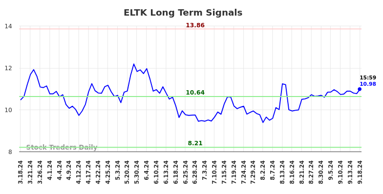 ELTK Long Term Analysis for September 19 2024