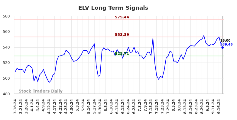 ELV Long Term Analysis for September 19 2024