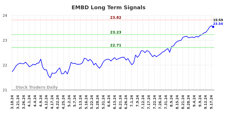 EMBD Long Term Analysis for September 19 2024