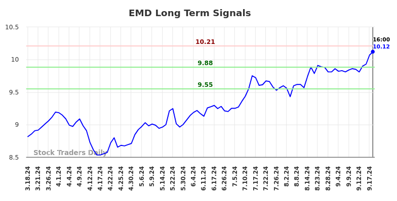 EMD Long Term Analysis for September 19 2024