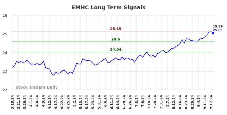 EMHC Long Term Analysis for September 19 2024