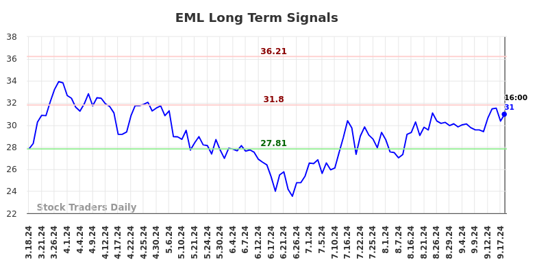 EML Long Term Analysis for September 19 2024