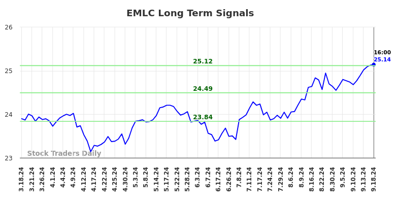 EMLC Long Term Analysis for September 19 2024