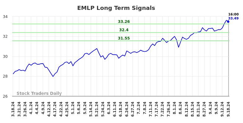 EMLP Long Term Analysis for September 19 2024