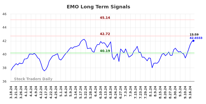 EMO Long Term Analysis for September 19 2024