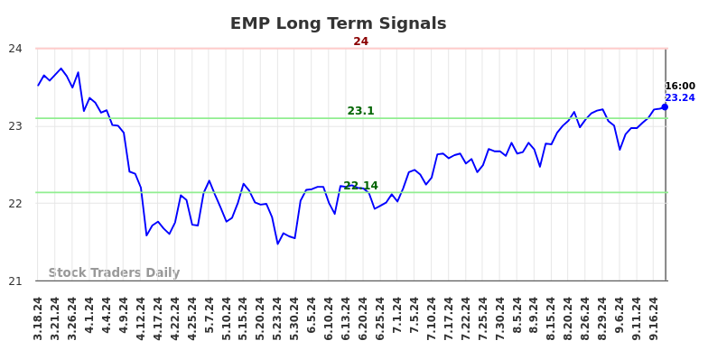 EMP Long Term Analysis for September 19 2024