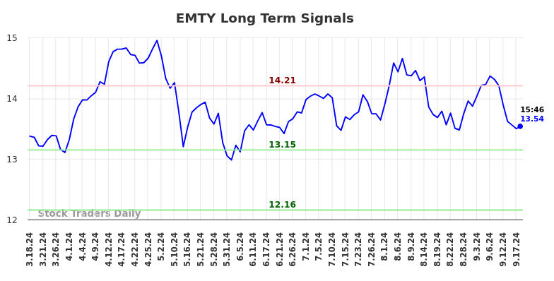 EMTY Long Term Analysis for September 19 2024