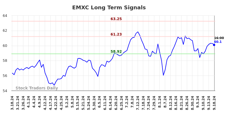 EMXC Long Term Analysis for September 19 2024 EMXC Long Term Analysis for September 19 2024