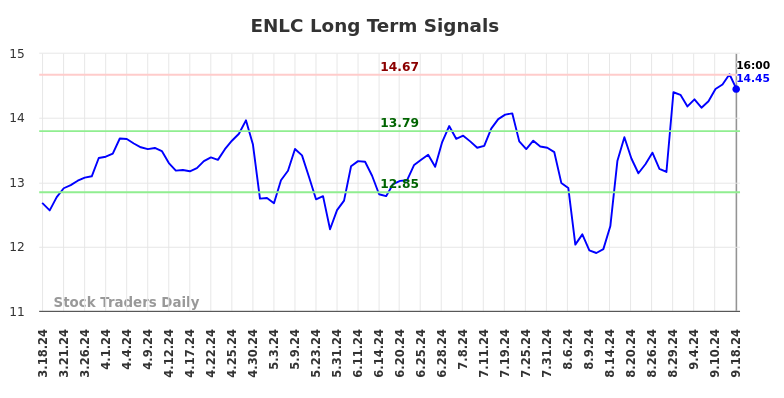 ENLC Long Term Analysis for September 19 2024 ENLC Long Term Analysis for September 19 2024