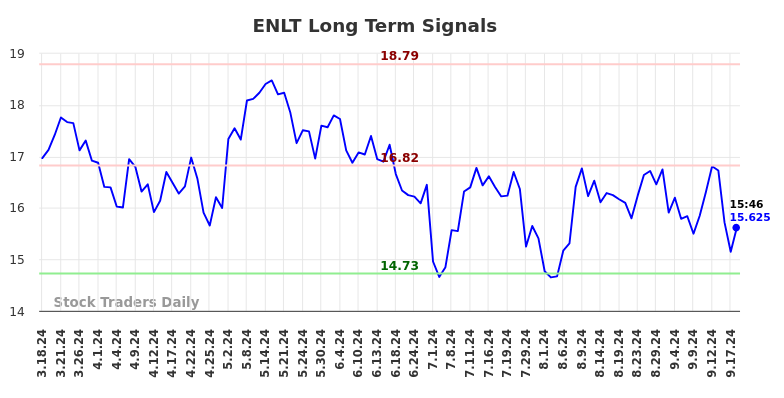 ENLT Long Term Analysis for September 19 2024