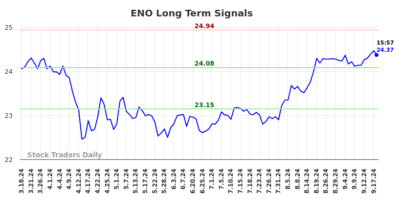 ENO Long Term Analysis for September 19 2024