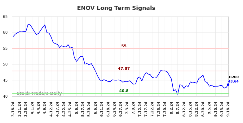 ENOV Long Term Analysis for September 19 2024