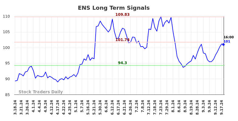 ENS Long Term Analysis for September 19 2024