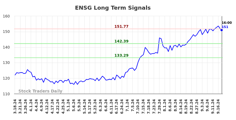 ENSG Long Term Analysis for September 19 2024