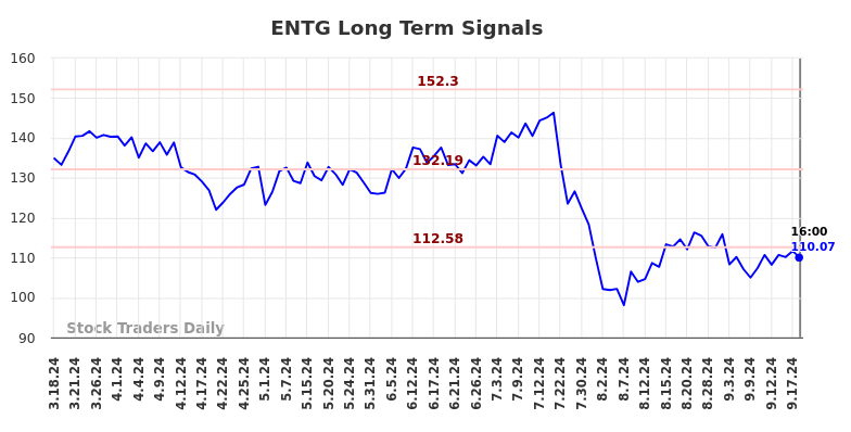 ENTG Long Term Analysis for September 19 2024