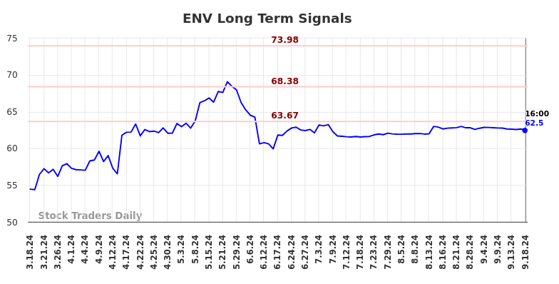 ENV Long Term Analysis for September 19 2024