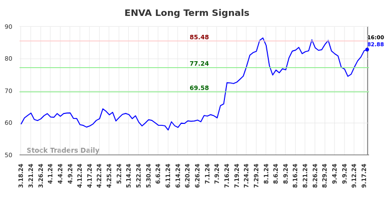 ENVA Long Term Analysis for September 19 2024