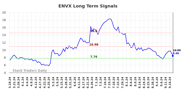 ENVX Long Term Analysis for September 19 2024