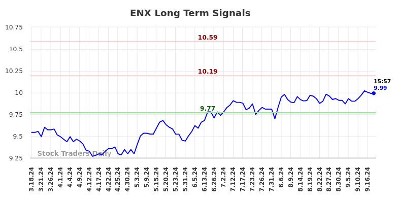 ENX Long Term Analysis for September 19 2024