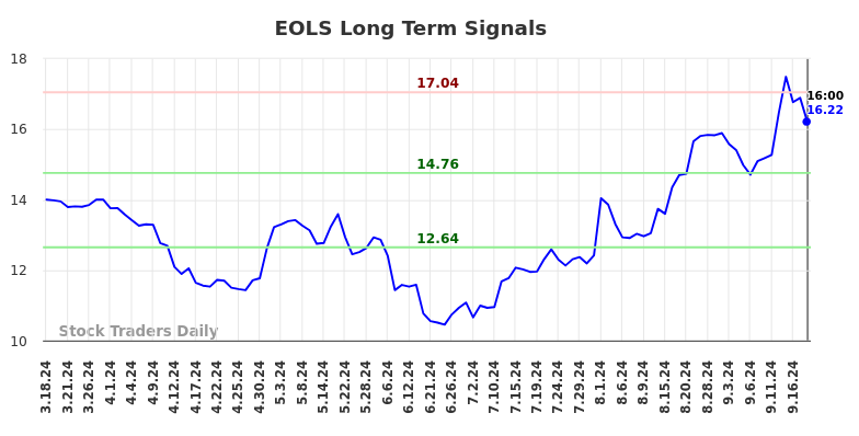 EOLS Long Term Analysis for September 19 2024