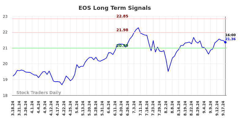 EOS Long Term Analysis for September 19 2024