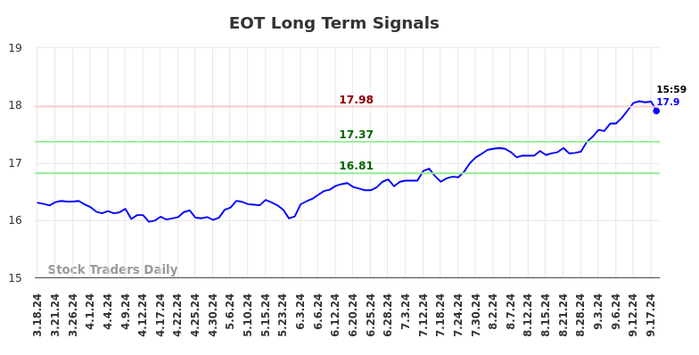 EOT Long Term Analysis for September 19 2024