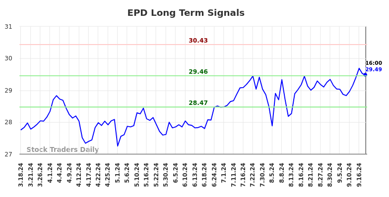 EPD Long Term Analysis for September 19 2024