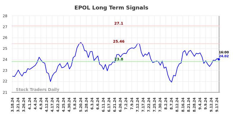 EPOL Long Term Analysis for September 19 2024