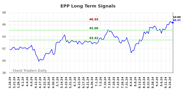 EPP Long Term Analysis for September 19 2024