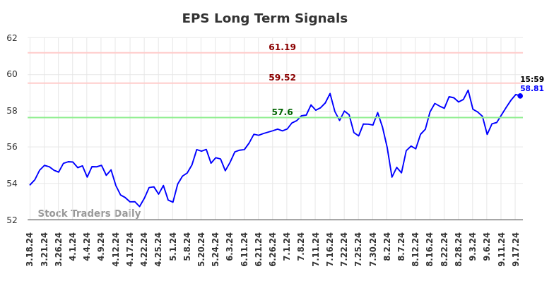 EPS Long Term Analysis for September 19 2024