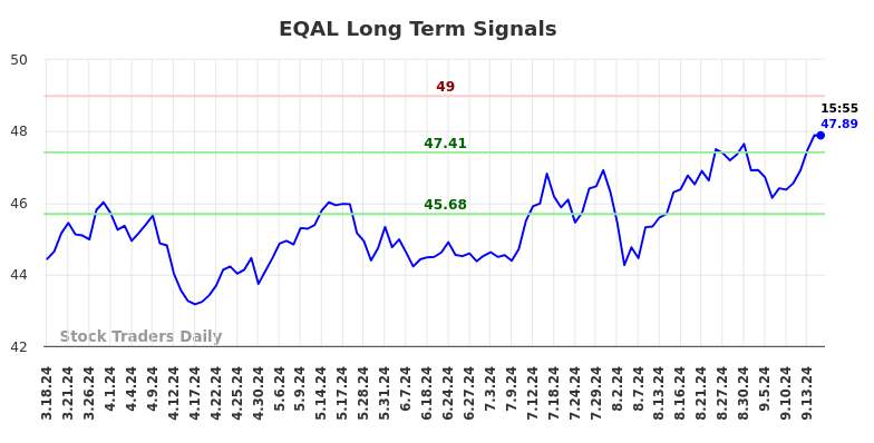 EQAL Long Term Analysis for September 19 2024