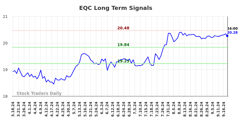 EQC Long Term Analysis for September 19 2024