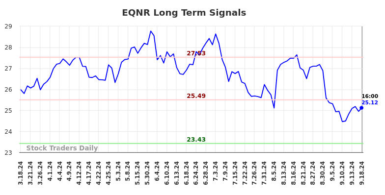 EQNR Long Term Analysis for September 19 2024