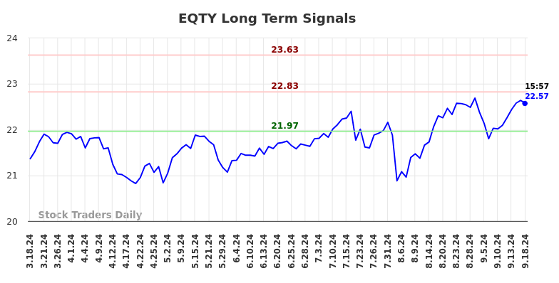 EQTY Long Term Analysis for September 19 2024