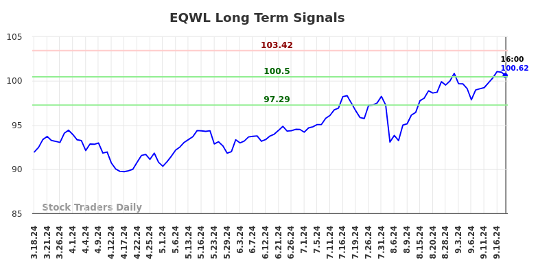 EQWL Long Term Analysis for September 19 2024