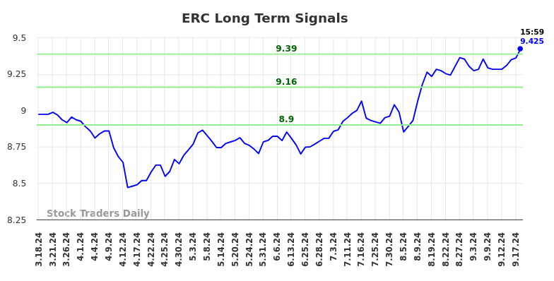 ERC Long Term Analysis for September 19 2024