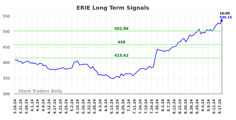 ERIE Long Term Analysis for September 19 2024